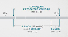 Раргомади 11:1, 2 стихти финст хабӕрттӕ баст ӕнцӕ, Малахий 3:1–3 стихти ци хабари кой цӕуй, уой хӕццӕ, гъома Йеговӕ ӕма Киристе ӕнӕуингӕ ковӕндонӕмӕ ке гъӕуама ӕркастайуонцӕ ӕма ’й ке гъӕуама искӕдзос кодтайуонцӕ, уой хӕццӕ. Пахампарӕдтӕ кӕд исӕнхӕст ӕнцӕ: ковӕндонӕ кӕдзосгонд цудӕй 1914 анзи кӕронӕй 1919 анзи райдайӕнмӕ; 3,5 анзи кенӕ 1 260 бони райдӕдтонцӕ 1914 анзи кӕрон ӕма фӕцӕнцӕ1918 анзи райдайӕни; 3,5 бони райдӕдтонцӕ 1918 анзи райдайӕни ӕма фӕцӕнцӕ 1919 анзи райдайӕни.