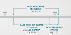 Yohaannisi Ajuuja 11:1, 2te kulloonni ikkito Milkiyaasi 3:1-3te ayyaanaamittenniha qullaawa mine keereensate daafira kultanno hedo ledo xaado afidhinote. Masaalote yanna leellishshanno sanxarazhe: 1914 goofimarchinni kayise 1919 hanafo geeshsha qullaawa mine keereensinoonni; 1914 kayise 1918 hanafa geeshsha sase dironna darate woy 1,260 barra ikkanno; 1918 hanafonni kayise 1919 hanafo geeshsha sase barranna darate ikkanno.