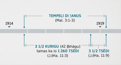 ǂHaiǂhais 11:1, 2 ge nē xuna ra ǀgopeǀnō Maleaxib 3:1-3 ǃnâ ra mîhe gagasi tempeli di khōǃgâs tsî ǃanus ǀkha. Kēbos ge dīǀoaǀoahe ǁaeb: tempeli di ǃanus 1914ǁî kurib ǀamsa xū 1919ǁî kurib tsoatoas kōse; nēs ge ǃnona tsî ǃkhare kurib tamas ka io 1,260 tsēde ǃkhōǂgā hâ 1914ǁî kurib ǀamsa xu 1918ǁî kurib tsoatsoas kōse; ǃnona tsî ǃkhare tsēdi 1918ǁî kuriba xu 1919ǁî kurib tsoatsoas kōse.