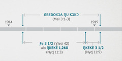 Nyaɖeɖefia 11:1, 2 na míekpɔ ale si nudzɔdzɔ siawo wɔ ɖeka kple ŋkuléle ɖe gbɔgbɔmegbedoxɔa kpakple eŋukɔkɔ si ŋu woƒo nu tsoe le Malaki 3:1-3. Nyagblɔɖi ƒe ɣeyiɣikɔnta si fia: esime wokɔ gbedoxɔa ŋu le ƒe 1914 ƒe nuwuwu lɔƒo va se ɖe ƒe 1919 ƒe gɔmedzedze lɔƒo; ƒe 3 kple afã alo ŋkeke 1,260 tso ƒe 1914 ƒe nuwuwu lɔƒo va se ɖe ƒe 1918 ƒe gɔmedzedze lɔƒo; ŋkeke etɔ̃ kple afã tso ƒe 1918 ƒe gɔmedzedze lɔƒo va se ɖe ƒe 1919 ƒe gɔmedzedze lɔƒo.
