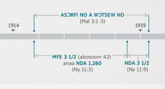 Nyikyerɛ 11:1, 2 no dze nsɛm a osisii yi toto sunsum afamu asɔrfi no a wɔkɛserae na wɔtseew ho a wɔakã ho asɛm wɔ Malachi 3:1-3 no ho. Nkɔnhyɛsɛm nye ber a onya ne mbamu pon no kyerɛ: asɔrfi no a wɔtseew ho wɔ bɛyɛ 1914 n’ewiei kesi bɛyɛ 1919 n’ahyɛse; mfe ebiasa na fã anaa nda 1,260 a ɔyɛ bɛyɛ fi 1914 n’ewiei kesi bɛyɛ 1918 n’ahyɛse; ndaansa na fã a ɔhyɛ ase fi bɛyɛ 1918 kesi bɛyɛ 1919 n’ahyɛse.