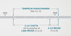 Ilmestyksen 11:1, 2:ssa nämä tapahtumat yhdistetään hengellisen temppelin tarkastamiseen ja puhdistamiseen, jota kuvaillaan Malakian 3:1–3:ssa. Aikajana profetioiden täyttymisestä: temppelin puhdistaminen vuoden 1914 loppupuolelta vuoden 1919 alkupuolelle; kolme ja puoli vuotta eli 1260 päivää vuoden 1914 loppupuolelta vuoden 1918 alkupuolelle; kolme ja puoli päivää vuoden 1918 alkupuolelta vuoden 1919 alkupuolelle.