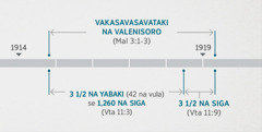 Na Vakatakila 11:1, 2 e semata na ivakamacala qori ina kena dikevi qai vakasavasavataki na valenisoro vakayalo ena Malakai 3:1-3. Na kato ni gauna vakaparofisai e vakaraitaka: na vakasavasavataki ni valenisoro ena rauta na icavacava ni 1914 ina na itekitekivu ni 1919; e tolu veimama na yabaki se 1,260 na siga rauta na icavacava ni 1914 ina itekitekivu ni 1918; e tolu veimama na siga mai na itekitekivu ni 1918 ina rauta na itekitekivu ni 1919.