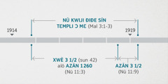 Nǔɖexlɛ́mɛ 11:1, 2 jlɛ́ nǔ enɛ lɛ dó tɛmpli gbigbɔ tɔn e è ba kpɔ́n, bo lɛ́ ɖè nǔ kwiji lɛ síìn bɔ è tinmɛ ɖò Malacíi 3:1-3 mɛ é wu. Ðiɖe hwenu e nǔ lɛ jɛ dó é tɔn: è ɖè nǔ kwiji sín tɛmpli ɔ wu sín vivɔnu 1914 tɔn jɛ bǐbɛ̌mɛ 1919 tɔn mɔ̌; xwè atɔn adaɖé alǒ azǎn 1 260 sín vivɔnu 1914 tɔn jɛ bǐbɛ̌mɛ 1918 tɔn mɔ̌; azǎn atɔn adaɖé sín bǐbɛ̌mɛ 1918 tɔn jɛ bǐbɛ̌mɛ 1919 tɔn mɔ̌.