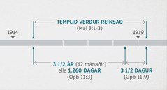 Opinberingin 11:1, 2 setur hesar hendingar í samband við kanningina og reinsanina av andaliga templinum, sum verður lýst í Malakias 3:1-3. Profetisk tíðarlinja vísir: reinsanina av templinum frá umleið síðst í 1914 til umleið fyrst í 1919; trý og eitt hálvt ár ella 1.260 dagar frá umleið síðst í 1914 til umleið fyrst í 1918; tríggir og ein hálvur dagur frá umleið fyrst í 1918 til umleið fyrst í 1919.