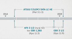 Revelation 11:1, 2 links these events to the inspection and cleansing of the spiritual temple described at Malachi 3:1-3. Prophetic time line shows: cleansing of the temple from about the end of 1914 to about the beginning of 1919; three and a half years or 1,260 days from about the end of 1914 to about the beginning of 1918; three and a half days from about the beginning of 1918 to about the beginning of 1919.