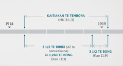 Te Kaotioti 11:1, 2 e kairekerekei baika riki aikai ma tuoan ao kaitiakan te tembora n taamnei are taekinaki ni Maraki 3:1-3. Te taibora ae kaota maanin te tai ae taetae ni burabetinaki: kaitiakan te tembora man raatokin 1914 nakon tao moan 1919; tenua ao te iterana te ririki ke 1,260 te bong man raatokin 1914 nakon tao moan 1918; tenua ao te iterana te bong tao mani moan 1918 nakon tao moan 1919.