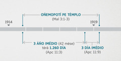 Apocalipsis 11:​1, 2 heʼíva ohechauka koʼã mbaʼe oñekumpli hague ojejapórõ guare pe inspeksión ha limpiésa pe témplo espirituálpe. Koʼã mbaʼére oñeʼẽ avei Malaquías 3:​1-3. Línea de tiémpo oñeʼẽva ko profesíare ohechauka: oñemopotĩha pe témplo, oñepyrũ 1914 opakuévo ha opa oñepyrũmíre 1919; ohechauka avei umi 3 áño imédio (1.260 día), oñepyrũva 1914 guive ha oho hese 1918 oñepyrũ riremi peve; ohechauka avei umi 3 día imédio, oñepyrũva 1918 guive ha oho hese 1919 oñepyrũ riremi peve.