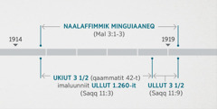 Saqqummersitat 11:1, 2-milu pisut taakku anersaakkut naalaffimmik misissuinermut minguiaanermullu Malaki 3:1-3 allaatigineqartunut atassuserneqarput. Siulittuutit piffissanut nalunaarsorneqarnerat: naalaffimmik minguiaaneq 1914-ip naggataata tungaaniit 1919-ip aallaqqaataata tungaanut; ukiut pingasut affarlu imaluunniit ullut 1.260-it 1914-ip naggataata tungaaniit 1918-ip aallaqqaataata tungaanut; ullut pingasut affarlu 1918-ip aallaqqaataata tungaaniit 1919-ip aallaqqaataata tungaanut.