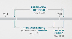 Apocalipse 11:1, 2 relaciona estes acontecementos coa inspección e purificación do templo espiritual que se describe en Malaquías 3:1-3. A liña do tempo profética mostra: a purificación do templo que vai dende finais de 1914 ata principios de 1919; tres anos e medio, ou 1260 días, que van dende finais de 1914 ata principios de 1918; tres días e medio que van dende principios de 1918 ata principios de 1919