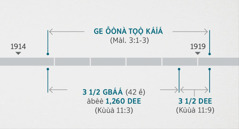 Kpá Kùùà Nù 11:1, 2 tú gbò nuí loomá bel nyòòmà ge ẹ̀b nè ge õ̀ònà tọọ̀ káí Bàrì ea di káála e bà baatẽ́ mm̀ kpá Màlákaì 3:1-3. Kọ́ọ̀ bùlà bàrì ea zógè tṍó e gbò nuí é nááá: ge õ̀ònà tọọ̀ káíá ea beè dààmà togó lọl kùbmà 1914 tẹlẹ dàà togó 1919; taà gbáá nè báà sĩ́ àbèè 1,260 dee ea é láà dé ke kùbmà 1914 tẹlẹ dàà togó 1918; taà dee nè báà sĩ́ lọl gbán gbò dààmà togó gbáá 1918 tẹlẹ gbán gbò dààmà togó gbáá 1919.