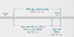 પ્રકટીકરણ ૧૧:૧, ૨ આ ત્રણ બનાવોને શાની સાથે જોડે છે? માલાખી ૩:૧-૩માં આપેલા એક બનાવ સાથે. એ બનાવમાં બતાવ્યું છે કે મંદિરની તપાસ થશે અને એને શુદ્ધ કરવામાં આવશે, એટલે કે સાચી ભક્તિને શુદ્ધ કરવામાં આવશે. ભવિષ્યવાણીનો સમયગાળો આ બતાવે છે: આશરે ૧૯૧૪ના અંતથી લઈને આશરે ૧૯૧૯ની શરૂઆત સુધી મંદિર શુદ્ધ કરવામાં આવ્યું; આશરે ૧૯૧૪ના અંતથી લઈને આશરે ૧૯૧૮ની શરૂઆત સુધી સાડા ત્રણ વર્ષ અથવા ૧,૨૬૦ દિવસ; આશરે ૧૯૧૮ની શરૂઆતથી લઈને આશરે ૧૯૧૯ની શરૂઆત સુધી સાડા ત્રણ દિવસ