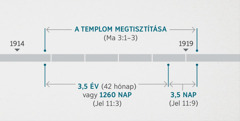 A Jelenések 11:1, 2 ezeket az eseményeket a jelképes templom megszemléléséhez és megtisztításához kapcsolja, amelyről a Malakiás 3:1–3-ban olvashatunk. Az idővonalon ez látható: a templom megtisztítása körülbelül 1914 végétől körülbelül 1919 elejéig; három és fél év vagy 1260 nap körülbelül 1914 végétől körülbelül 1918 elejéig; három és fél nap körülbelül 1918 elejétől körülbelül 1919 elejéig