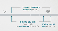 Ru’uyar da Aka Yi wa Yohanna 11:​1, 2 sun nuna alaka da ke tsakanin wadannan aukuwan da lokacin da za a gwada ko kuma bincika haikali na alama da aka ambata a Malakai 3:​1-3. Yadda annabcin ya cika: an tsabtacce haikalin daga wajen farkon shekara ta 1914 zuwa farkon shekara ta 1919; shekaru uku da rabi ko kwanaki 1,260, wato daga wajen farkon shekara ta 1914 zuwa farkon shekara ta 1918; kwanaki uku da rabi, wato daga farkon shekara ta 1918 zuwa wajen farkon shekara ta 1919.