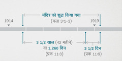 प्रकाशितवाक्य 11:⁠1, 2 के मुताबिक ऊपर बतायी घटनाओं का नाता लाक्षणिक मंदिर को जाँचने और शुद्ध करने से है जिसका ज़िक्र मलाकी 3:⁠1-⁠3 में किया गया है। भविष्यवाणी की समय-रेखा दिखाती है: 1914 के आखिर से 1919 की शुरूआत तक मंदिर को शुद्ध किया गया; 1914 के आखिर से 1918 की शुरूआत तक साढ़े तीन साल या 1,260 दिन पूरे होते हैं; 1918 की शुरूआत से 1919 की शुरूआत तक साढ़े तीन दिन पूरे होते हैं।