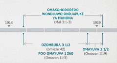 Omavandururiro 11:​1, 2 maye hitasana novitjitwa vyomakonḓononeno nomakohororero wondjuwo ondjapuke ya Muhona mbi ri mu Maleaki 3:​1-⁠3. Omayenenisiro womaprofetero ngu maye raisa, omakohororero wondjuwo ondjapuke ya Muhona ape komaandero wombura ndji 1914 mutu nga komautiro wombura ndji 1919; ozombura ndatu nohinga poo omayuva 1 260 okuza ape komaandero wombura ndji 1914 ngandu ape komautiro wombura ndji 1918; omayuva yetatu nohinga okuza ape komautiro wombura ndji 1918 ngandu mutu komautiro wombura ndji 1919.