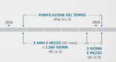 Rivelazione 11:1, 2 collega questi avvenimenti all’ispezione e alla purificazione del tempio spirituale descritte in Malachia 3:1-3. La linea del tempo profetica mostra: la purificazione del tempio dalla fine del 1914 circa agli inizi del 1919 circa; tre anni e mezzo o 1.260 giorni dalla fine del 1914 circa agli inizi del 1918 circa; tre giorni e mezzo dagli inizi del 1918 circa agli inizi del 1919 circa.