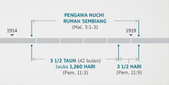 Utai ti nyadi ba Pemandang 11:1, 2 disemaka enggau pengawa meresa sereta nuchi rumah sembiang ba Malaki 3:1-3. Tusun timpuh nya nunjukka: pengawa meresi rumah sembiang ke dipejalaika ari ujung taun 1914 nyentuk ngagai pun taun 1919; tiga taun setengah tauka 1,260 hari berengkah ari ujung taun 1914 nyentuk ngagai pun taun 1918; “tiga hari setengah” berengkah ari ujung taun 1918 nyentuk ngagai pun taun 1919.