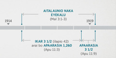 Erucokinit Apukokinio 11:1, 2 akironu keda apakio nuepimaere eyakalu lokomoyo kwape iwadikatere kotoma Malaki 3:1-3. Apak naadauni adweretait na, itodunit: aitalaunio naka eyekalu lokomoyo na ageuni nepetai angeset naka ekaru 1914 itoni nepetai ageunet naka ekaru 1919; ikar iuni ka atutubet arai bo nat apaarasia 1,260 nuageunete nepetai angeset naka ekaru 1914 itoni nepetai ageunet naka ekaru 1918; egeunitos apaarasia auni ka atutubet nepetai ageunet naka ekaru 1918 itoni nepetai angeset naka ekaru 1919.