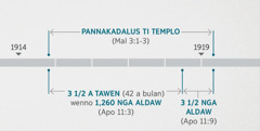 Inkonektar ti Apocalipsis 11:1, 2 dagitoy a pasamak iti pannakasukimat ken pannakadalus ti naespirituan a templo a nadeskribir iti Malakias 3:1-3. Ti time line ti padto ipakitana ti: pannakadalus ti templo agarup idi ngudo ti 1914 agingga idi agarup rugi ti 1919; tallo ket kagudua a tawen wenno 1,260 nga aldaw manipud idi agarup ngudo ti 1914 agingga iti agarup rugi ti 1918; tallo ket kagudua nga aldaw manipud idi agarup rugi ti 1918 agingga idi agarup rugi 1919.