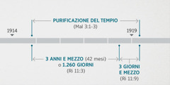 Rivelazione 11:1, 2 collega questi avvenimenti all’ispezione e alla purificazione del tempio spirituale descritte in Malachia 3:1-3. La linea del tempo profetica mostra: la purificazione del tempio dalla fine del 1914 circa agli inizi del 1919 circa; tre anni e mezzo o 1.260 giorni dalla fine del 1914 circa agli inizi del 1918 circa; tre giorni e mezzo dagli inizi del 1918 circa agli inizi del 1919 circa.