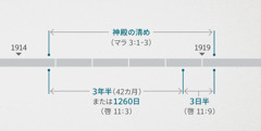 啓示 11章1，2節に書かれている事柄は，マラキ 3章1-3節で述べられている比喩的神殿の検分や清めと関連している。「預言の実現」の表は，次の事柄を示している。1914年の終わり頃から1919年の初め頃までに，神殿が清められた。3年半または1260日とは，1914年の終わり頃から1918年の初め頃までの期間を指す。3日半とは，1918年の初め頃から1919年の初め頃までの期間を指す。