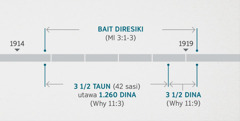 Wahyu 11:​1, 2 ana hubungané karo peristiwa wektu bait rohani dipriksa lan diresiki sing disebutké ing Maléakhi 3:​1-3. Isiné garis waktu ramalan: bait diresiki saka akhir taun 1914 nganti kira-kira awal taun 1919; telu setengah taun utawa 1.260 dina saka akhir taun 1914 nganti kira-kira awal taun 1918; telu setengah dina saka awal taun 1918 nganti kira-kira awal taun 1919.