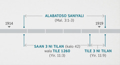 Yirali 11:1, 2 b’o kiraya kuma lakali ka ɲɛsin Alabatoso sɛgɛsɛgɛri n’a saniyali koo ma Alako ta faan fɛ, i ko a ɲɛfɔra Malasi 3:1-3 la cogo min na. Kiraya kuma dafa wagati: Alabatoso saniyali daminɛna saan 1914 laban faan fɛ ani a labanna saan 1919 daminɛ faan fɛ, o kɔrɔ, saan saba ni tilan, k’a ta saan 1914 laban na, ka taga a bila saan 1919 daminɛ na ani tile saba ni tilan k’a ta saan 1918 daminɛ faan fɛ ka taga a bila saan 1919 daminɛ faan fɛ