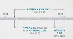 Ĩvuku ya Ũvuany’o 11:1, 2 yĩkonanĩtye maũndũ aa meekĩkie na kĩla kĩwetetwe ĩvukunĩ ya Malaki 3:1-3 ĩũlũ wa kũthiana na kũthew’a kwa ĩkalũ ya kĩ-veva. Soma ũvoo wonanĩtye: kũthew’a kwa ĩkalũ kwambĩĩa vakuvĩ na mũthya wa mwaka wa 1914 nginya mwambĩĩonĩ wa mwaka wa 1919; myaka ĩtatũ na nusu kana mĩthenya 1,260 kuma mũthyanĩ wa mwaka wa 1914 nginya mwambĩĩonĩ wa mwaka wa 1918; mĩthenya ĩtatũ na nusu kuma mwambĩĩonĩ wa mwaka wa 1918 nginya mwambĩĩonĩ wa mwaka wa 1919..