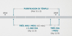 Kuzas ki Apocalipse 11:1, 2 ta pâpia di el, ten aver ku inspeson i purifikason di ténplu spritual ki sta na Malaquias 3:1-3. Linha di ténpu di profesia ta mostra ma: purifikason di ténplu kumesa más ô ménus na fin di anu 1914 i el tirmina más ô ménus na komésu di anu 1919; três anu i meiu ô 1.260 dia kumesa más ô ménus na fin di anu 1914 i el tirmina más ô ménus na komésu di anu 1918; três dia i meiu kumesa más ô ménus na komésu di anu 1918 i el tirmina más ô ménus na komésu di anu 1919.