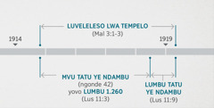 O mambu meyikwanga muna Lusengomono 11:1, 2 ngwizani mena ye sono kia Malaki 3:1-3 kivovelanga luveleleso lwa tempelo a kimwanda. E babu kisonganga vo: O luveleleso lwa Tempelo lwayantika kuna mfoko a mvu wa 1914 yakuna lubantiku lwa mvu wa 1919; mvu tatu ye ndambu yovo lumbu 1.260, tuka kuna mfoko a mvu wa 1914 yakuna lubantiku lwa mvu wa 1918; lumbu tatu ye ndambu kuna lubantiku lwa mvu wa 1918 yakuna lubantiku lwa mvu wa 1919.