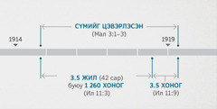 Илчлэл 11:1, 2-т гардаг үйл явдал Малахи 3:1–3-т гардаг сүмийг шалгаж, цэвэрлэхтэй холбоотой. Цаг хугацааны хүснэгт: 1914 оны эцсээс 1919 оны эхэн хүртэл сүмийг цэвэрлэсэн; 3,5 жил буюу 1914 оны эцсээс 1918 оны эхэн хүртэл 1 260 хоног; 1918 оны эхнээс 1919 оны эхэн хүртэлх 3,5 хоног.