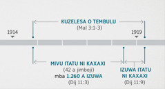 Dijingunwinu 11:1, 2 disokesa o izulukutu yiyi ni kulonda ni kuzelesa o tembulu mu nzumbi kala kya ki soneka mu divulu dya Malakiya 3:1-3. O thembu ya ikanenu ilondekesa: o kuzelesa kwa tembulu tundé ku disukilu dya muvu wa 1914 katé ku dimatekenu dya muvu wa 1919; mivu itatu ni kaxaxi mba 1.260 a izuwa, tundé ku disukilu dya muvu wa 1914 katé ku dimatekenu dya muvu wa 1918; izuwa itatu ni kaxaxi tundé ku dimatekenu dya 1918 ndú ku dimatekenu dya muvu wa 1919.