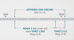 Kũguũrĩrio 11:1, 2 ĩkuruhithanagia maũndũ macio na gũthuthurio na gũtherio kwa hekarũ ya kĩĩroho kũrĩa kũgwetetwo thĩinĩ wa Malaki 3:1-3. Ihinda rĩa kũhinga kwa ũrathi rĩronania: gũtherio kwa hekarũ kuuma kĩndũ mũthia-inĩ wa 1914 nginya kĩndũ kĩambĩrĩria-inĩ kĩa 1919; mĩaka ĩtatũ na nuthu kana thikũ 1,260 kuuma kĩndũ mũthia-inĩ wa 1914 nginya kĩndũ kĩambĩrĩria-inĩ kĩa 1918; thikũ ithatũ na nuthu kuuma kĩndũ kĩambĩrĩria-inĩ kĩa 1918 nginya kĩndũ kĩambĩrĩria-inĩ kĩa 1919.