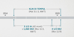 Rɛvɛleshɔn 11:​1, 2 kɔnɛkt dɛn tin dɛn ya to di tɛm we dɛn wach ɛn klin di spirichwal tɛmpul we Malakay 3:​1-3 tɔk bɔt. Tɛm we de sho aw di prɔfɛsi apin: dɛn klin di tɛmpul frɔm arawnd di tɛm we 1914 de dɔn to arawnd di tɛm we 1919 bigin; tri ɛn af ia ɔ 1,260 dez frɔm arawnd di tɛm we 1914 de dɔn to arawnd di tɛm we 1918 bigin; tri ɛn af dez frɔm arawnd di tɛm we 1914 de dɔn to arawnd di tɛm we 1919 bigin.