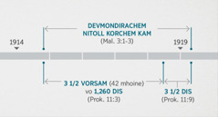 Heo ghoddnneo, Malaki 3:1-3-ant sanglolea otmik devmondirachi topasnni ani nitollkai korchea kamam sangata mellon asa mhunn Prokasovnni 11:1, 2 dakhoun dita. Sumar 1914-achea xevottak tem sumar 1919-achea survate meren devmondirachem nitoll korchem kam chalu aslem; sadde tin voros vo 1,260 dis sumar 1914-achea xevottak tem sumar 1918-achea survate meren aslem; sadde tin dis sumar 1918-achea survate thaun sumar 1919-achea survate meren aslem, mhunn bhakitanchea ghoddnneanchi dakhoun dita.