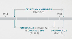 Ehololo 11:1, 2 ola kwatakanifa oiningwanima ei nokukonakona nosho yo okukoshola otembeli yopamhepo ngaashi sha popiwa muMalakia 3:1-3. Efimbolandulafano lopaxunganeko otali ulike: okukosholwa kwotembeli okudja lwopexulilo lo 1914 fiyo olwopehovelo lo 1919; omido nhatu netata ile omafiku 1 260 okudja lwopexulilo lo 1914 fiyo olwopehovelo lo 1918; omafiku atatu netata okudja lwopehovelo lo 1918 fiyo olwopehovelo lo 1919.