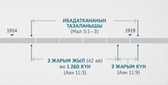 Аян 11:1, 2де айтылгандар бул окуянын Малаки 3:1—3-аяттарда жазылган рухий ибадаткананын текшерилиши жана тазаланышы менен байланыштуу экенин көрсөтүүдө. Мезгил сызыгы: 1914-жылдын аягынан баштап, 1919-жылдын башына чейин рухий ибадаткананын тазаланышы; 1914-жылдын аягынан 1918-жылдын башына чейин үч жарым жыл же 1260 күн өткөн; 1918-жылдын башынан 1919-жылдын башына чейин үч жарым күн өткөн