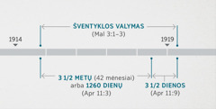 Apreiškimo 11:1, 2 šie įvykiai siejami su dvasinės šventyklos patikrinimu ir valymu, aprašytu Malachijo 3:1–3. Pranašystės pildymosi laikas: šventyklos valymas – nuo 1914 metų pabaigos iki 1919 metų pradžios; treji su puse metų arba 1260 dienų – nuo 1914 metų pabaigos iki 1918 metų pradžios; trys su puse dienos – nuo 1918 metų pradžios iki 1919 metų pradžios.