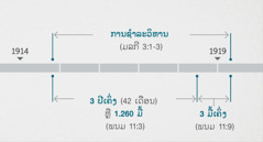 ພະ​ນິມິດ 11:1, 2 ໄດ້​ເຊື່ອມ​ເອົາ​ເຫດການ​ເຫຼົ່າ​ນີ້​ເຂົ້າ​ກັບ​ການ​ກວດ​ສອບ​ແລະ​ການ​ຊຳລະ​ວິຫານ​ໂດຍ​ໄນ​ໃຫ້​ບໍລິສຸດ​ຕາມ​ທີ່​ບອກ​ໄວ້​ໃນ​ມາລາກີ 3:1-3. ໄລຍະ​ເວລາ​ຕາມ​ຄຳ​ພະຍາກອນ: ການ​ຊຳລະ​ວິຫານ​ຈາກ​ປະມານ​ທ້າຍ​ປີ 1914 ເຖິງ​ປະມານ​ຕົ້ນ​ປີ 1919; 3 ປີ​ເຄິ່ງ ຫຼື 1.260 ມື້ ຈາກ​ປະມານ​ທ້າຍ​ປີ 1914 ເຖິງ​ປະມານ​ຕົ້ນ​ປີ 1918; 3 ມື້​ເຄິ່ງ ຈາກ​ປະມານ​ຕົ້ນ​ປີ 1918 ເຖິງ​ປະມານ​ຕົ້ນ​ປີ 1919.