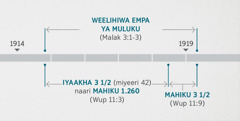 Wupulula 11:1, 2 onniiwananiha saweereya seiha ni ovareryela vamoha ni weelihiwa woomunepani yoowo onalociwa mu Malakiya 3:1-3. Yooleeliherya ya elukuluku vooloca sa yooloherya ennooniherya: welihiwa wa empa ya Muluku opacerya wookuchulani wa 1914 ophiyerya omapacereryo wa eyaakha 1919; iyaakha raru ni emeya naari mahiku 1.260 opacerya wookuchulani wa eyaakha ya 1914 ophiyerya omapacereryo wa eyaakha ya 1918; mahiku mararu ni emeya ovinyerya woopaceryani wa eyaakha ya 1918 ophiyerya omapacereryo wa 1919.