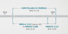 Emoniseli 11:1, 2 eyokanisi makambo yango na eleko ya kotala mpe ya kopɛtola tempelo ya elimo oyo Malaki 3:1-3 elobeli. Tablo oyo elobeli esakweli yango: kopɛtolama ya tempelo kobanda soki na nsuka ya 1914 tii soki na ebandeli ya 1 919; mbula misato ná ndambo to mikolo 1 260 kobanda soki na nsuka ya 1 914 tii soki na ebandeli ya 1918; mikolo misato ná ndambo kobanda soki na ebandeli ya 1 918 tii soki na ebandeli ya 1 919.