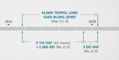 Wok ya blong jekem mo klinim tempol long saed blong spirit we Revelesen 11:1, 2 i tokbaot i joen wetem Malakae 3:1-3. Yia we profet tok i kamtru long hem i soemaot: taem we tempol i kam klin samwe long en blong 1914 kasem samwe long stat blong 1919; tri yia haf o 1,260 dei samwe long en blong 1914 kasem stat blong 1918; tri dei haf samwe long stat blong 1919.