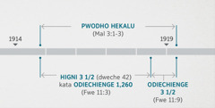  Fweny 11:1, 2 tudo gik ma ne otimorego gi wach nono kod pwodho hekalu mar ranyisi miwuoye e Malaki 3:1-3. Kinde ma weche ma nokor notimoree: pwodho hekalu kochakore e giko higa mar 1914 nyaka e chak higa mar 1919; higni adek gi nus kata odiechienge 1,260 kochakore e giko higa mar 1914 nyaka e chak higa mar 1918; odiechienge adek gi nus kochakore e chak higa mar 1918 nyaka e chak higa mar 1919.