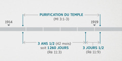 Révélation 11:1, 2 relie ces évènements à l’inspection et à la purification du temple spirituel annoncées en Malachie 3:1-3. Une frise chronologique prophétique montrant la période de purification du temple de fin 1914 à début 1919, la période de trois ans et demi (ou 1 260 jours) de fin 1914 à début 1918, la période de trois jours et demi de début 1918 à début 1919