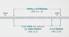 Saskaņā ar Atklāsmes 11:1, 2, šie notikumi ir saistīti ar Maleahija 3:1—​3 aprakstīto garīgā tempļa pārbaudi un attīrīšanu. Pravietojuma hronoloģija parāda, ka tempļa attīrīšana notiek aptuveni no 1914. gada beigām līdz 1919. gada sākumam; trīsarpus gadi jeb 1260 dienas iekļauj laiku aptuveni no 1914. gada beigām līdz 1918. gada sākumam; trīsarpus dienas iekļauj laiku aptuveni no 1918. gada sākuma līdz 1919. gada sākumam.