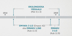 Okubikkulirwa 11:1,2 wakwataganya ebintu bino n’okulambula era n’okulongoosa yeekaalu ey’eby’omwoyo ekyogerwako mu Malaki 3:1-3. Ekipande ekiraga okulongoosebwa kwa yeekaalu okuva awo nga mu mwaka gwa 1914 nga guggwaako okutuuka ku ntandikwa y’omwaka gwa 1919; emyaka essatu n’ekitundu oba ennaku 1,260 okuva awo nga mu mwaka gwa 1914 nga guggwaako okutuuka ku ntandikwa y’omwaka gwa 1918; ennaku ssatu n’ekitundu okuva awo nga ku ntandikwa y’omwaka gwa 1918 okutuuka ku ntandikwa y’omwaka gwa 1919.