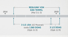 Openboarunk 11:1-2 vebinjt aul dit met daut unjasieekjen un reinjen von dän jeisteljen Tempel, waut en Maleachi 3:1-3 beschräwen es. De profeetische Tietlienje wiest de Reinjunk von dän Tempel von oppem Enj von 1914 bat aum Aunfank von 1919; dree un een haulwet Joa, ooda 1260 Doag, von ojjefäa aum Enj von 1914 bat ojjefäa aum Aunfank von 1918; dree un een haulf Doag von ojjefäa aum Aunfank von 1918 bat ojjefäa aum Aunfank von 1919.