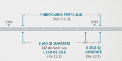 Revelația 11:1, 2 pune în legătură aceste evenimente cu inspectarea și purificarea templului spiritual descris în Maleahi 3:1-3. Pe axa profetică sunt reprezentate: purificarea templului de la sfârșitul anului 1914 până la începutul anului 1919; trei ani și jumătate, sau 1260 de zile, de la sfârșitul anului 1914 până la începutul anului 1918; trei zile și jumătate de la începutul anului 1918 până la începutul anului 1919.