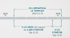 Apocalipsis 11:1 yéetel 2 yaan baʼax u yil yéetel le baʼax ku yaʼalik Malaquías 3:1-3 tuʼux ku tʼaan tiʼ u bin ilbil yéetel u limpiartaʼal u templo Diosoʼ. Le dibujooʼ ku yeʼesik le tiempo tu bisaj u limpiartaʼal le templooʼ, lelaʼ káaj tu tsʼoʼokbal 1914 tak tu káajbal 1919. Tres años y medio wa 1,260 kʼiinoʼob, lelaʼ desde tu tsʼoʼokbal 1914 tak tu káajbal 1918. Óoxpʼéel kʼiinoʼob yéetel táanchumuk, desde tu káajbal 1918 tak tu káajbal 1919.